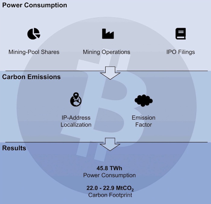 Bitcoin carbon emission 