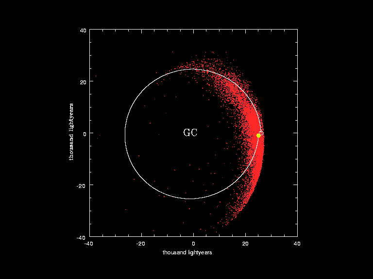 Sun orbit around the galactic core