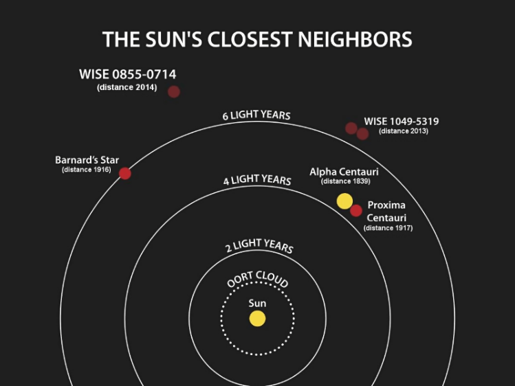 Sun's neighbors